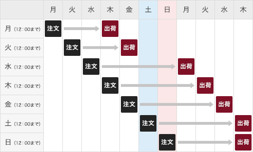 お届け・送料について